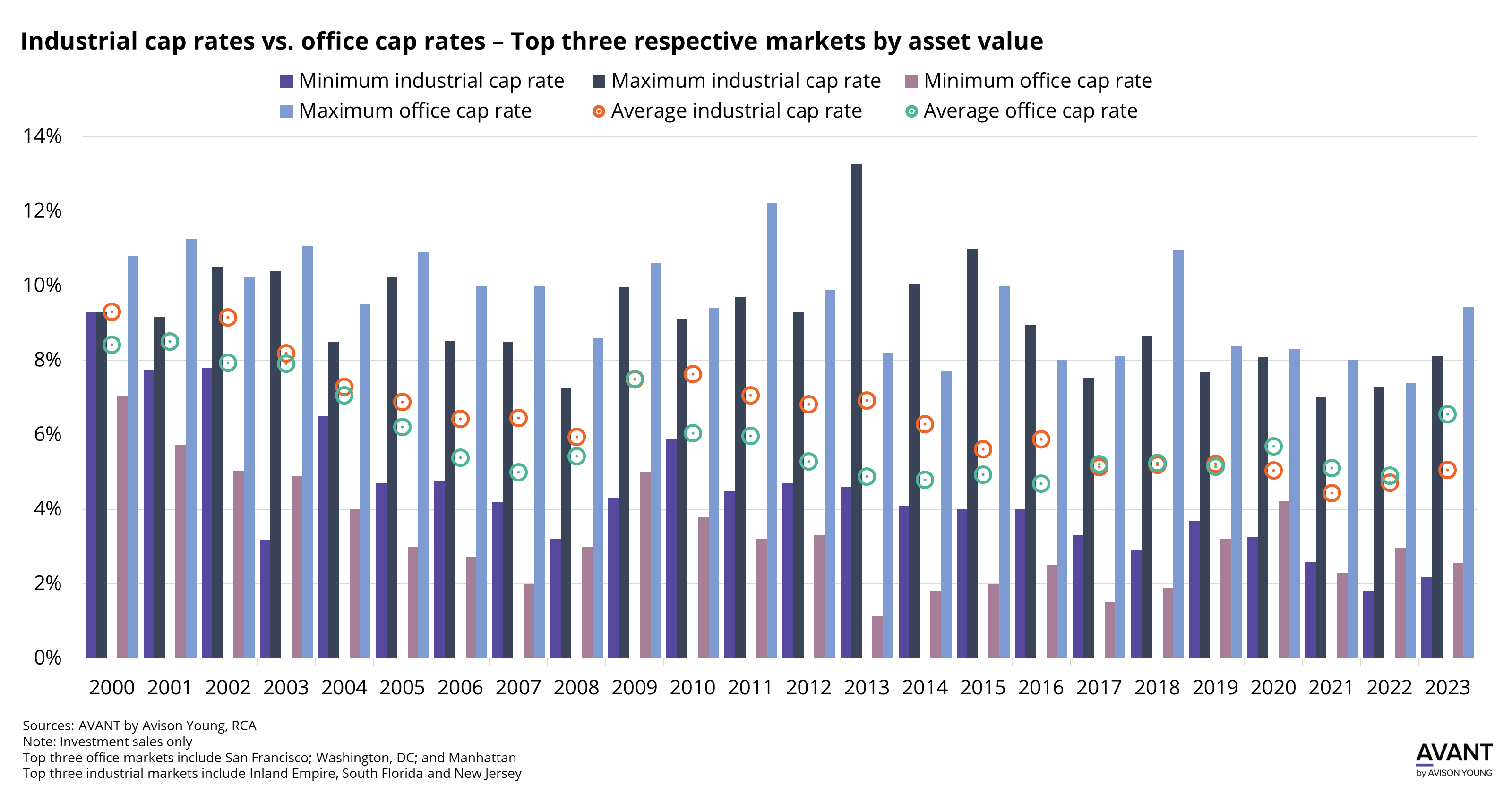 graph of industrial capitalization rates vs office cap rates in the top three respective markets by asset value from 2000 to 2023